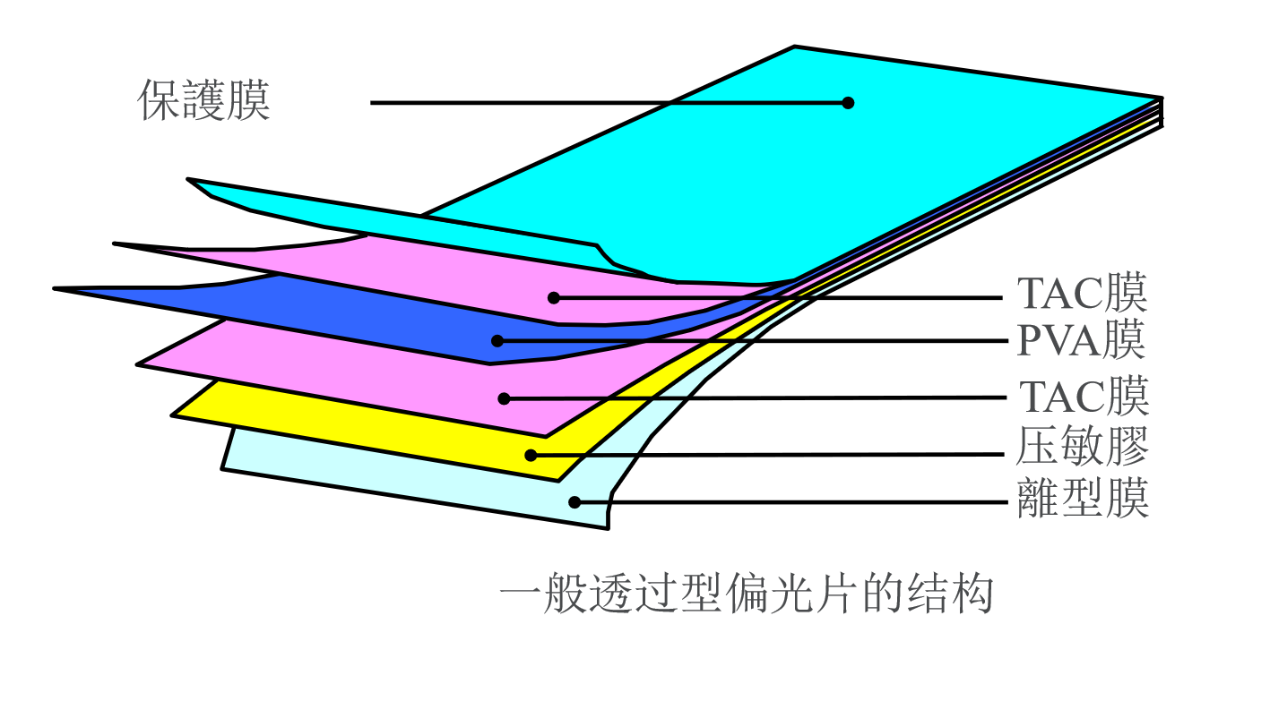 పోలరైజర్స్: LCD స్క్రీన్‌ల 